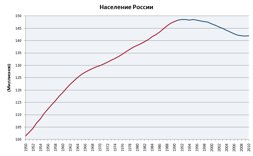 Почему сокращается численность жителей России?